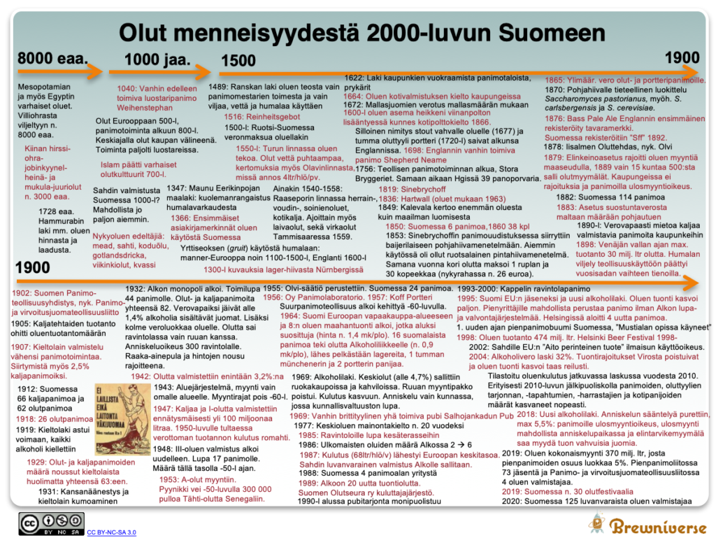 Olut menneisyydestä 2000-luvun Suomeen