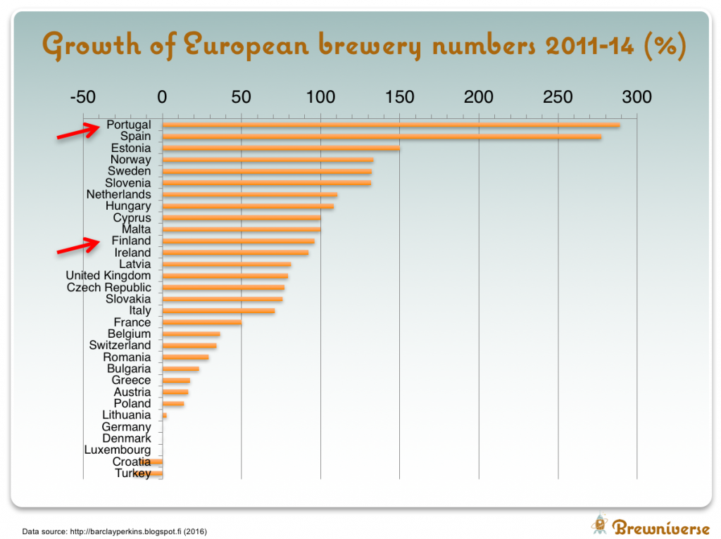 European brewery number growth 2011-2014